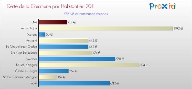 Dette par habitant de la commune en 2011 pour GENé et les communes proches Comparaison de la dette par habitant de la commune en 2011 pour GENé et les communes voisines