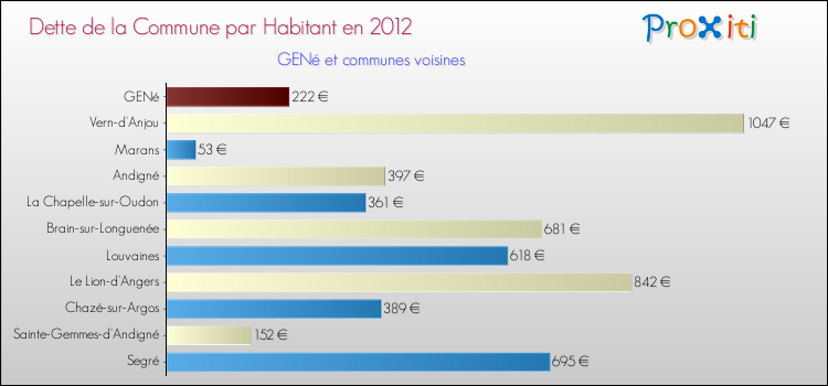 Dette par habitant de la commune en 2012 pour GENé et les communes proches Comparaison de la dette par habitant de la commune en 2012 pour GENé et les communes voisines
