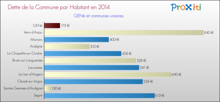 Dette par habitant de la commune en 2014 pour GENé et les communes proches Comparaison de la dette par habitant de la commune en 2014 pour GENé et les communes voisines