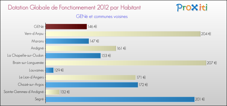 Montant des dotations globales de fonctionnement DGF par Habitant pour GENé et les communes proches Comparaison des des dotations globales de fonctionnement DGF par habitant pour GENé et les communes voisines