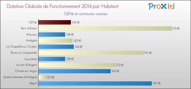 Montant des dotations globales de fonctionnement DGF par Habitant pour GENé et les communes proches en 2014. Comparaison des des dotations globales de fonctionnement DGF par habitant pour GENé et les communes voisines en 2014.