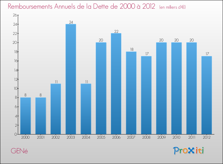 Evolution de l'annuité de la dette pour la commune de GENé de 2000 à 2012 Annuités de la dette pour GENé de 2000 à 2012