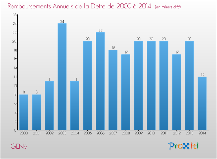 Evolution de l'annuité de la dette pour la commune de GENé de 2000 à 2014 Annuités de la dette pour GENé de 2000 à 2014