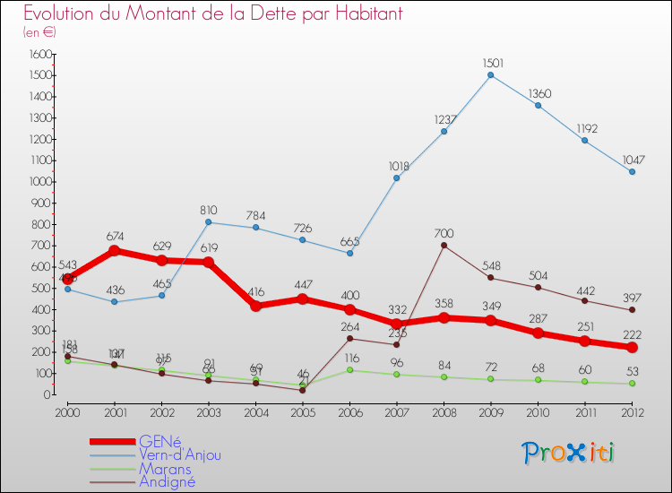 Evolution de la dette par habitant pour la commune de GENé et les communes proches de 2000 à 2012 Comparaison de la dette par habitant pour GENé et les communes voisines de 2000 à 2012
