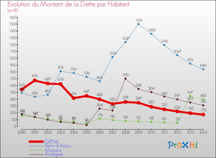 Evolution de la dette par habitant pour la commune de GENé et les communes proches de 2000 à 2014 Comparaison de la dette par habitant pour GENé et les communes voisines de 2000 à 2014
