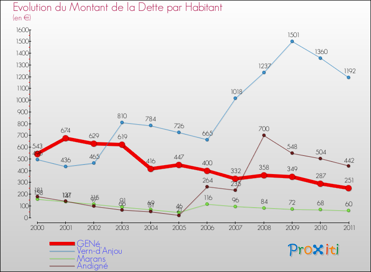 Evolution de la dette par habitant pour la commune de GENé et les communes proches Comparaison de la dette par habitant pour GENé et les communes voisines