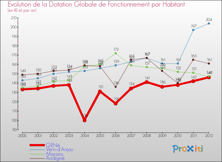 Evolution et montant de la dotation globale de fonctionnement par Habitant pour GENé et les communes proches Comparaison des dotations globales de fonctionnement par habitant pour GENé et les communes voisines