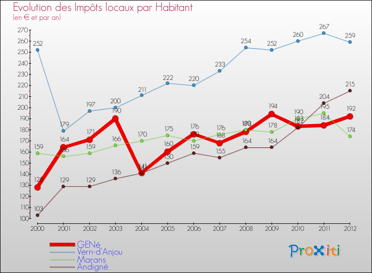 Evolution et montant des impôts locaux par Habitant pour GENé et les communes proches Comparaison des impôts locaux par habitant pour GENé et les communes voisines