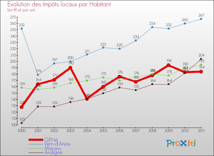 Evolution et montant des impôts locaux par Habitant pour GENé et les communes proches Comparaison des impôts locaux par habitant pour GENé et les communes voisines