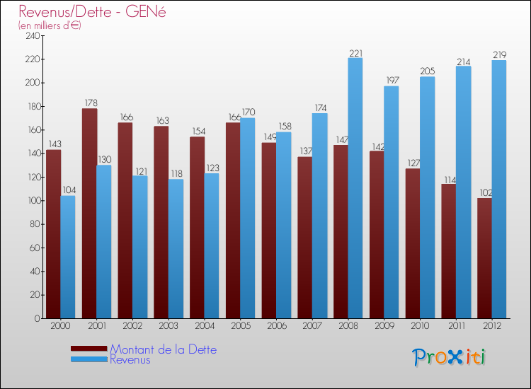 Evolution comparée de la dette et des revenus pour la commune de GENé de 2000 à 2012 Comparaison de la dette et des revenus pour GENé de 2000 à 2012