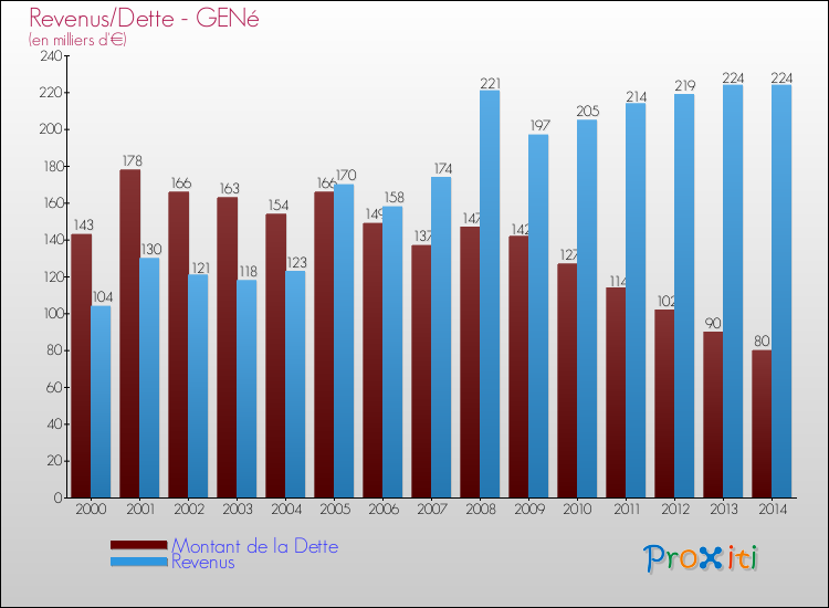 Evolution comparée de la dette et des revenus pour la commune de GENé de 2000 à 2014 Comparaison de la dette et des revenus pour GENé de 2000 à 2014