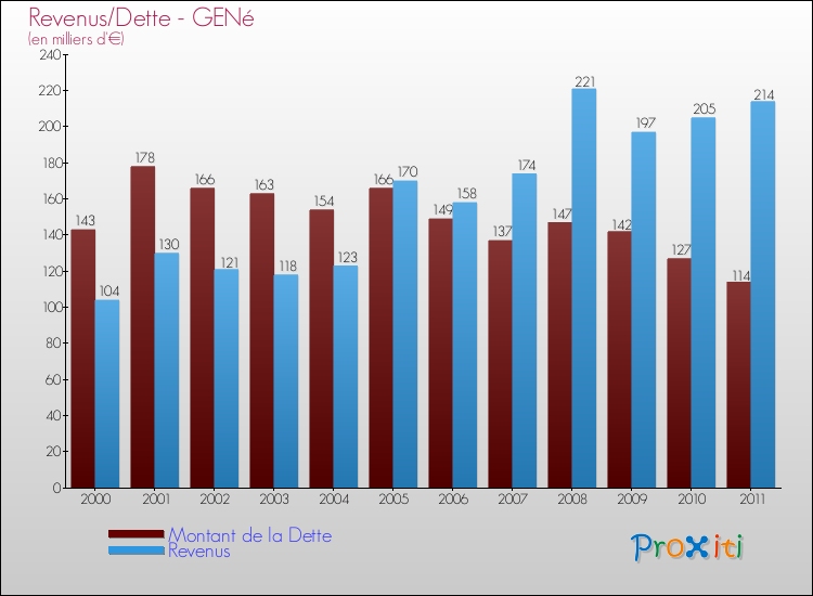 Evolution comparée de la dette et des revenus pour la commune de GENé de 2000 à 2011 Comparaison de la dette et des revenus pour GENé de 2000 à 2011