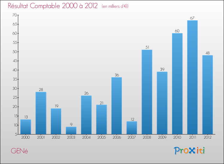 Evolution du résultat comptable pour la commune de GENé de 2000 à 2012 Evolution du résultat comptable pour GENé de 2000 à 2012
