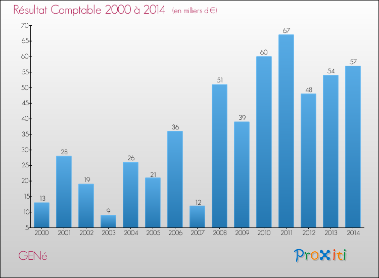 Evolution du résultat comptable pour la commune de GENé de 2000 à 2014 Evolution du résultat comptable pour GENé de 2000 à 2014