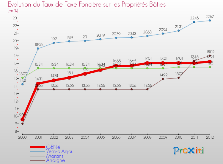 Evolution du taux de la taxe foncière sur le bati pour GENé et les communes proches de 2000 à 2012 Comparaison des taux de taxe foncière sur le bati pour GENé et les communes voisines de 2000 à 2012