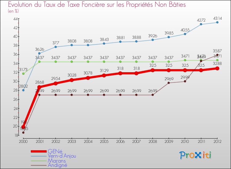 Evolution du taux de la taxe foncière sur les immeubles et terrains non batis pour GENé et les communes proches de 2000 à 2012 Comparaison des taux de la taxe foncière sur les immeubles et terrains non batis pour GENé et les communes voisines de 2000 à 2012