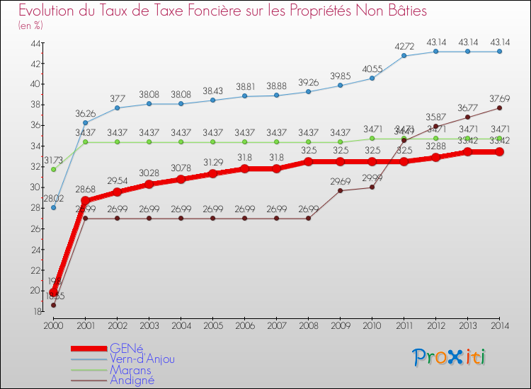 Evolution du taux de la taxe foncière sur les immeubles et terrains non batis pour GENé et les communes proches de 2000 à 2014 Comparaison des taux de la taxe foncière sur les immeubles et terrains non batis pour GENé et les communes voisines de 2000 à 2014