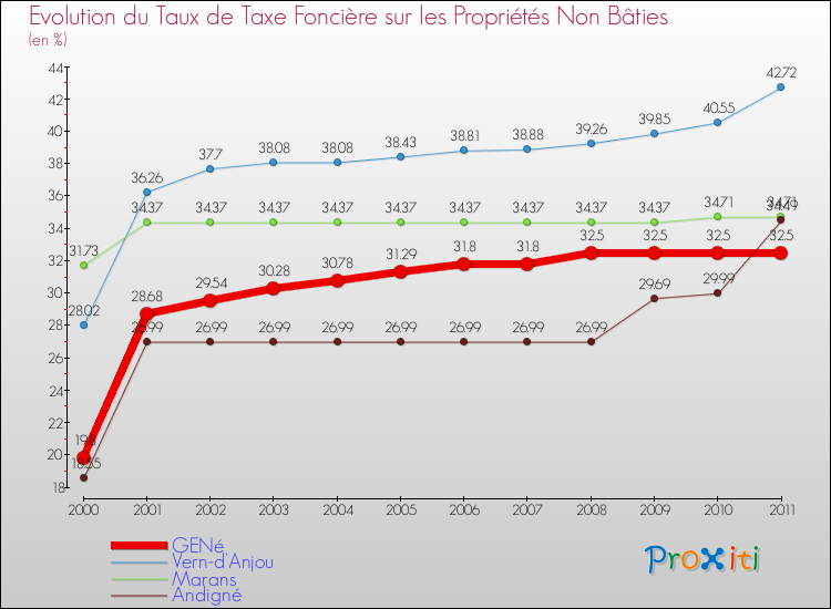 Evolution du taux de la taxe foncière sur les immeubles et terrains non batis pour GENé et les communes proches Comparaison des taux de la taxe foncière sur les immeubles et terrains non batis pour GENé et les communes voisines