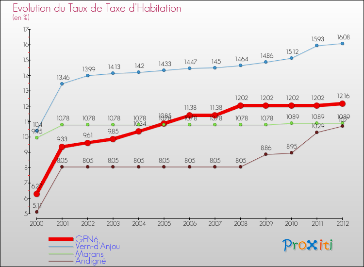Evolution du taux de la taxe d'habitation pour GENé et les communes proches Comparaison des taux de la taxe d'habitation pour GENé et les communes voisines
