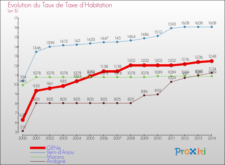 Evolution du taux de la taxe d'habitation pour GENé et les communes proches de 2000 à 2014 Comparaison des taux de la taxe d'habitation pour GENé et les communes voisines de 2000 à 2014