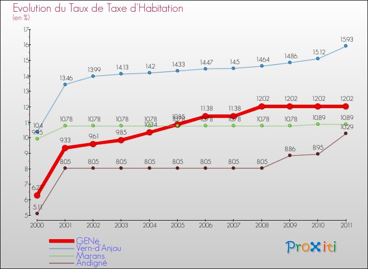Evolution du taux de la taxe d'habitation pour GENé et les communes proches Comparaison des taux de la taxe d'habitation pour GENé et les communes voisines