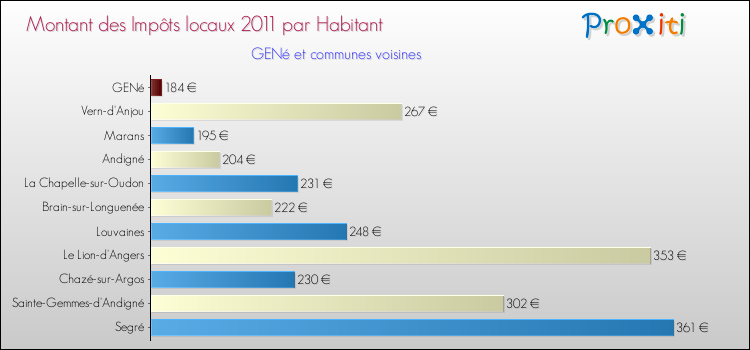 Montant des impôts locaux par Habitant pour GENé et les communes proches Comparaison des impôts locaux par habitant pour GENé et les communes voisines
