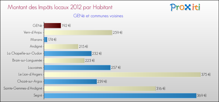 Montant des impôts locaux par Habitant pour GENé et les communes proches Comparaison des impôts locaux par habitant pour GENé et les communes voisines