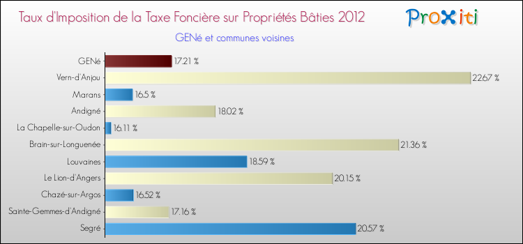 Taux d'imposition de la taxe foncière sur le bati 2012 pour GENé et les communes proches Comparaison des taux d'imposition de la taxe foncière sur le bati 2012 pour GENé et les communes voisines