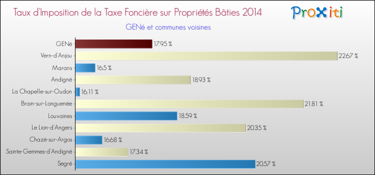 Taux d'imposition de la taxe foncière sur le bati 2014 pour GENé et les communes proches Comparaison des taux d'imposition de la taxe foncière sur le bati 2014 pour GENé et les communes voisines