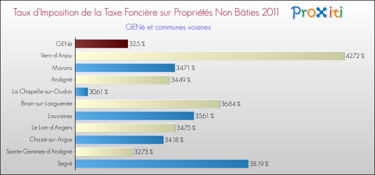 Taux d'imposition de la taxe foncière sur les immeubles et terrains non batis 2011 pour GENé et les communes proches Comparaison des taux d'imposition de la taxe foncière sur les immeubles et terrains non batis 2011 pour GENé et les communes voisines