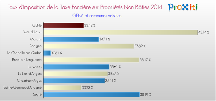 Taux d'imposition de la taxe foncière sur les immeubles et terrains non batis 2014 pour GENé et les communes proches Comparaison des taux d'imposition de la taxe foncière sur les immeubles et terrains non batis 2014 pour GENé et les communes voisines