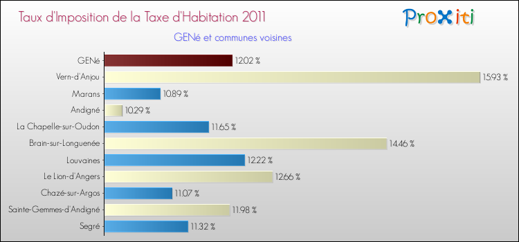 Taux d'imposition de la taxe d'habitation 2011 pour GENé et les communes proches Comparaison des taux d'imposition de la taxe d'habitation 2011 pour GENé et les communes voisines