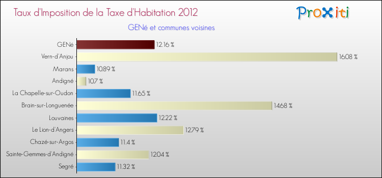 Taux d'imposition de la taxe d'habitation 2012 pour GENé et les communes proches Comparaison des taux d'imposition de la taxe d'habitation 2012 pour GENé et les communes voisines