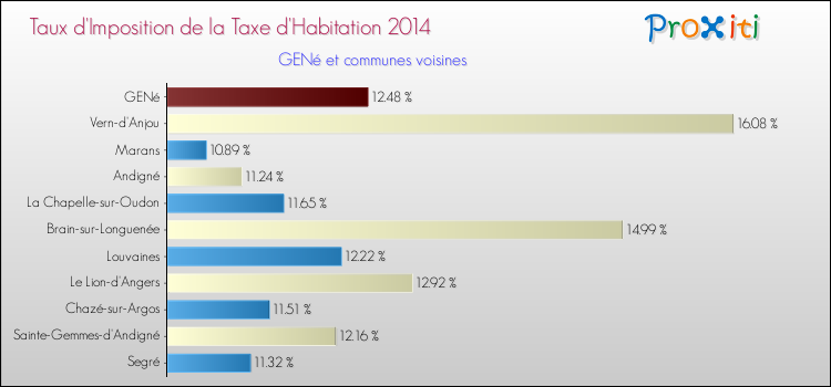Taux d'imposition de la taxe d'habitation 2014 pour GENé et les communes proches Comparaison des taux d'imposition de la taxe d'habitation 2014 pour GENé et les communes voisines