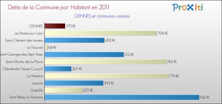 Dette par habitant de la commune en 2011 pour GENNES et les communes proches Comparaison de la dette par habitant de la commune en 2011 pour GENNES et les communes voisines
