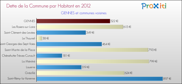 Dette par habitant de la commune en 2012 pour GENNES et les communes proches Comparaison de la dette par habitant de la commune en 2012 pour GENNES et les communes voisines