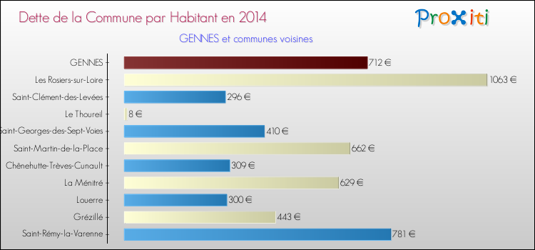Dette par habitant de la commune en 2014 pour GENNES et les communes proches Comparaison de la dette par habitant de la commune en 2014 pour GENNES et les communes voisines