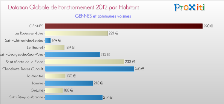 Montant des dotations globales de fonctionnement DGF par Habitant pour GENNES et les communes proches Comparaison des des dotations globales de fonctionnement DGF par habitant pour GENNES et les communes voisines