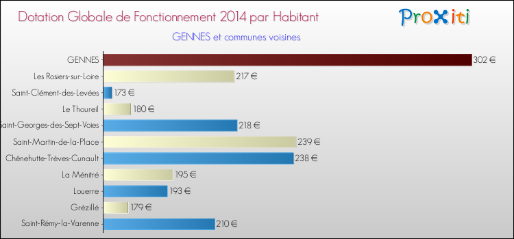 Montant des dotations globales de fonctionnement DGF par Habitant pour GENNES et les communes proches en 2014. Comparaison des des dotations globales de fonctionnement DGF par habitant pour GENNES et les communes voisines en 2014.
