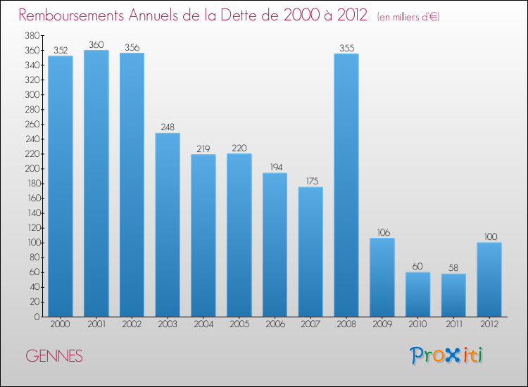 Evolution de l'annuité de la dette pour la commune de GENNES de 2000 à 2012 Annuités de la dette pour GENNES de 2000 à 2012