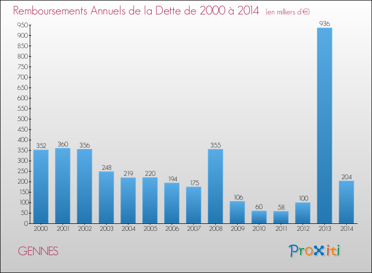 Evolution de l'annuité de la dette pour la commune de GENNES de 2000 à 2014 Annuités de la dette pour GENNES de 2000 à 2014