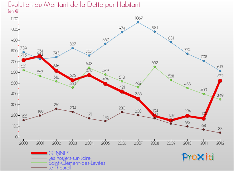 Evolution de la dette par habitant pour la commune de GENNES et les communes proches de 2000 à 2012 Comparaison de la dette par habitant pour GENNES et les communes voisines de 2000 à 2012