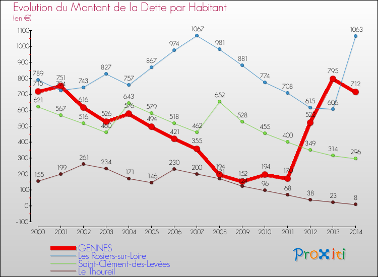 Evolution de la dette par habitant pour la commune de GENNES et les communes proches de 2000 à 2014 Comparaison de la dette par habitant pour GENNES et les communes voisines de 2000 à 2014