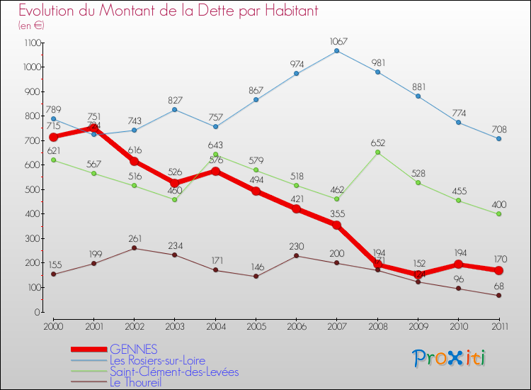 Evolution de la dette par habitant pour la commune de GENNES et les communes proches Comparaison de la dette par habitant pour GENNES et les communes voisines