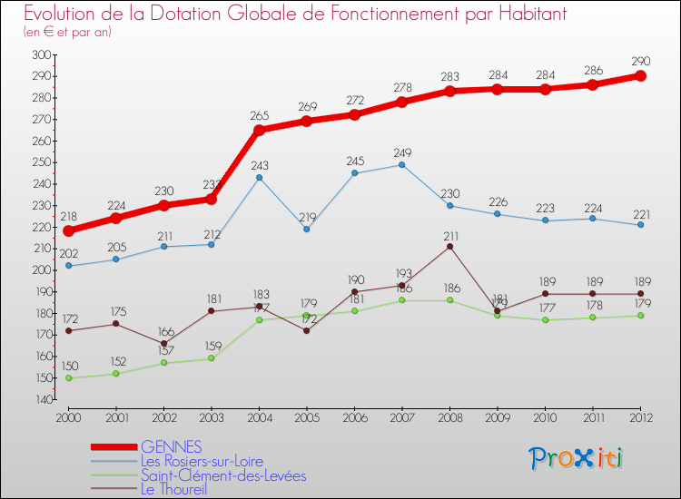 Evolution et montant de la dotation globale de fonctionnement par Habitant pour GENNES et les communes proches Comparaison des dotations globales de fonctionnement par habitant pour GENNES et les communes voisines