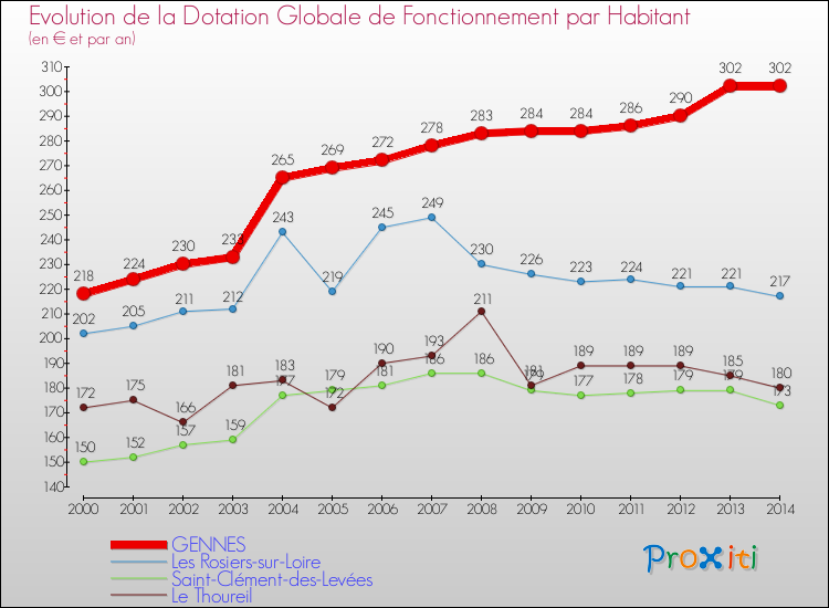 Evolution et montant de la dotation globale de fonctionnement par Habitant pour GENNES et les communes proches de 2000 à 2014. Comparaison des dotations globales de fonctionnement par habitant pour GENNES et les communes voisines de 2000 à 2014.