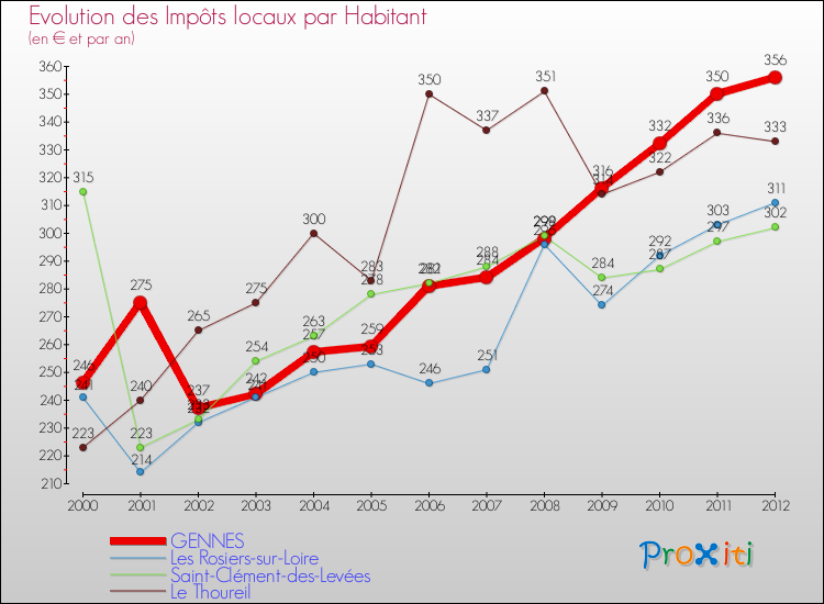 Evolution et montant des impôts locaux par Habitant pour GENNES et les communes proches Comparaison des impôts locaux par habitant pour GENNES et les communes voisines