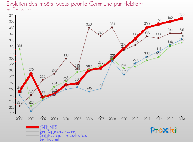 Evolution et montant des impôts locaux par Habitant pour GENNES et les communes proches de 2000 à 2014 Comparaison des impôts locaux par habitant pour GENNES et les communes voisines de 2000 à 2014