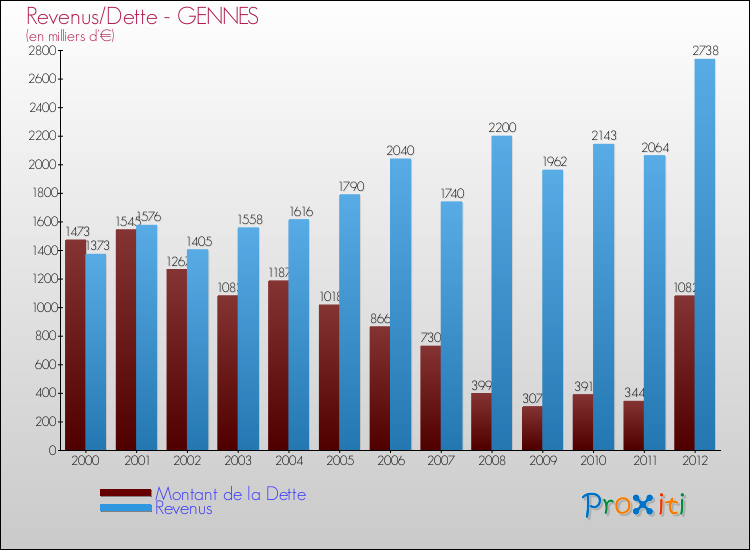 Evolution comparée de la dette et des revenus pour la commune de GENNES de 2000 à 2012 Comparaison de la dette et des revenus pour GENNES de 2000 à 2012