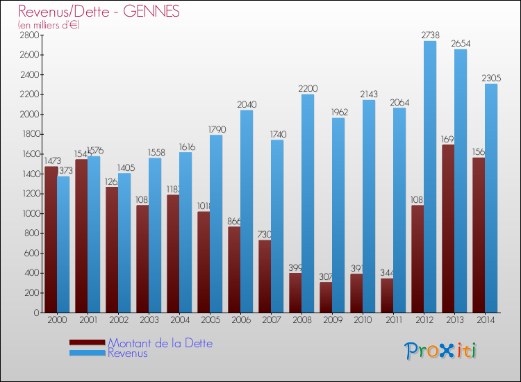 Evolution comparée de la dette et des revenus pour la commune de GENNES de 2000 à 2014 Comparaison de la dette et des revenus pour GENNES de 2000 à 2014